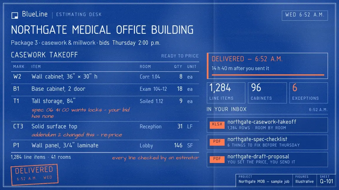 The BlueLine desk on a sample job: a finished casework takeoff, 1,284 line items, 6 exceptions, and three files delivered at 6:52 a.m.